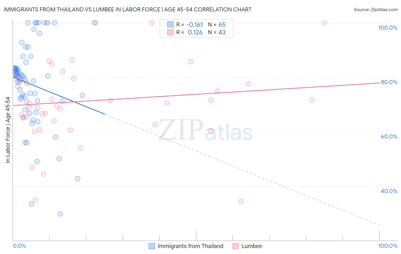 Immigrants from Thailand vs Lumbee In Labor Force | Age 45-54