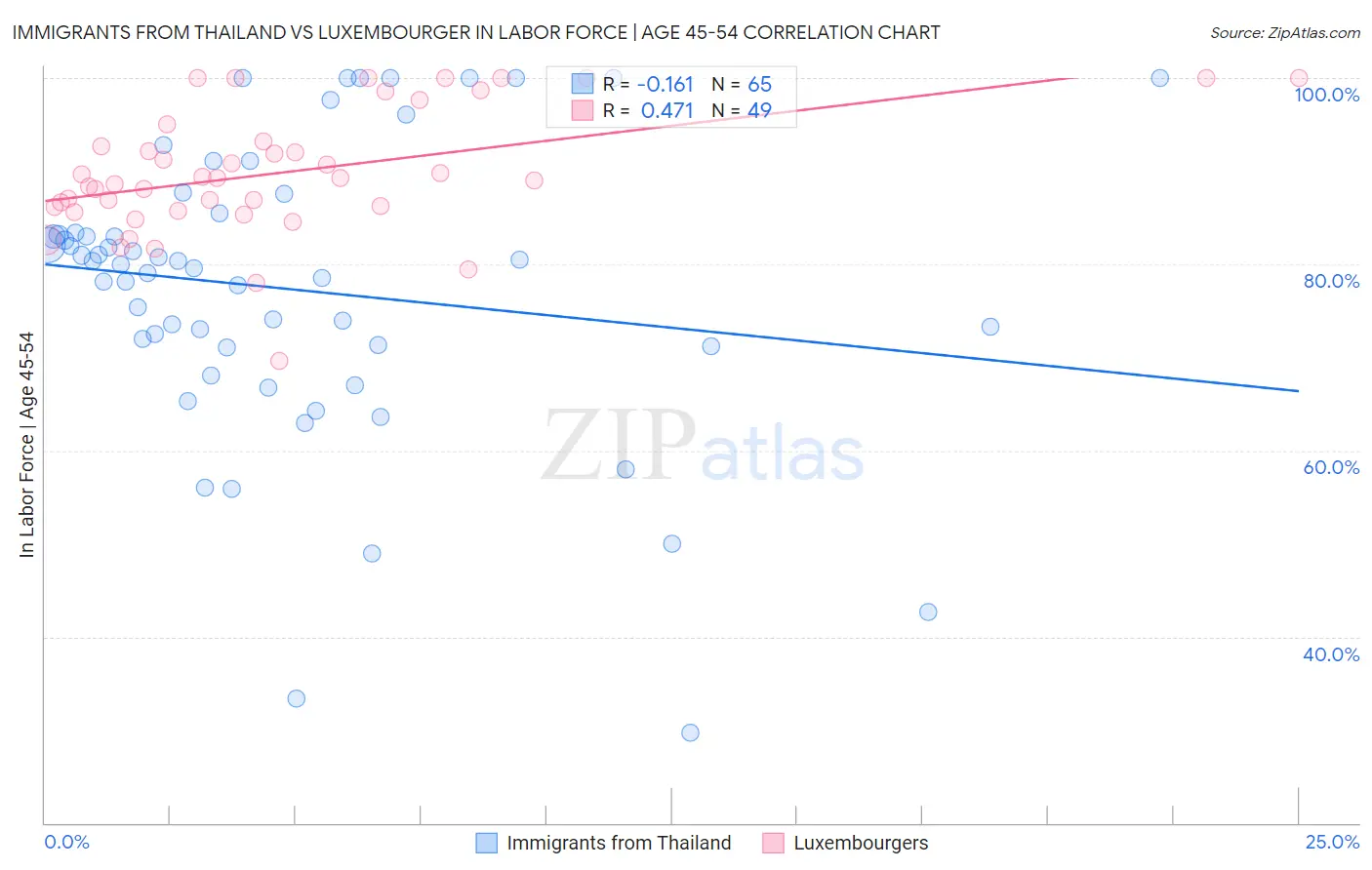 Immigrants from Thailand vs Luxembourger In Labor Force | Age 45-54