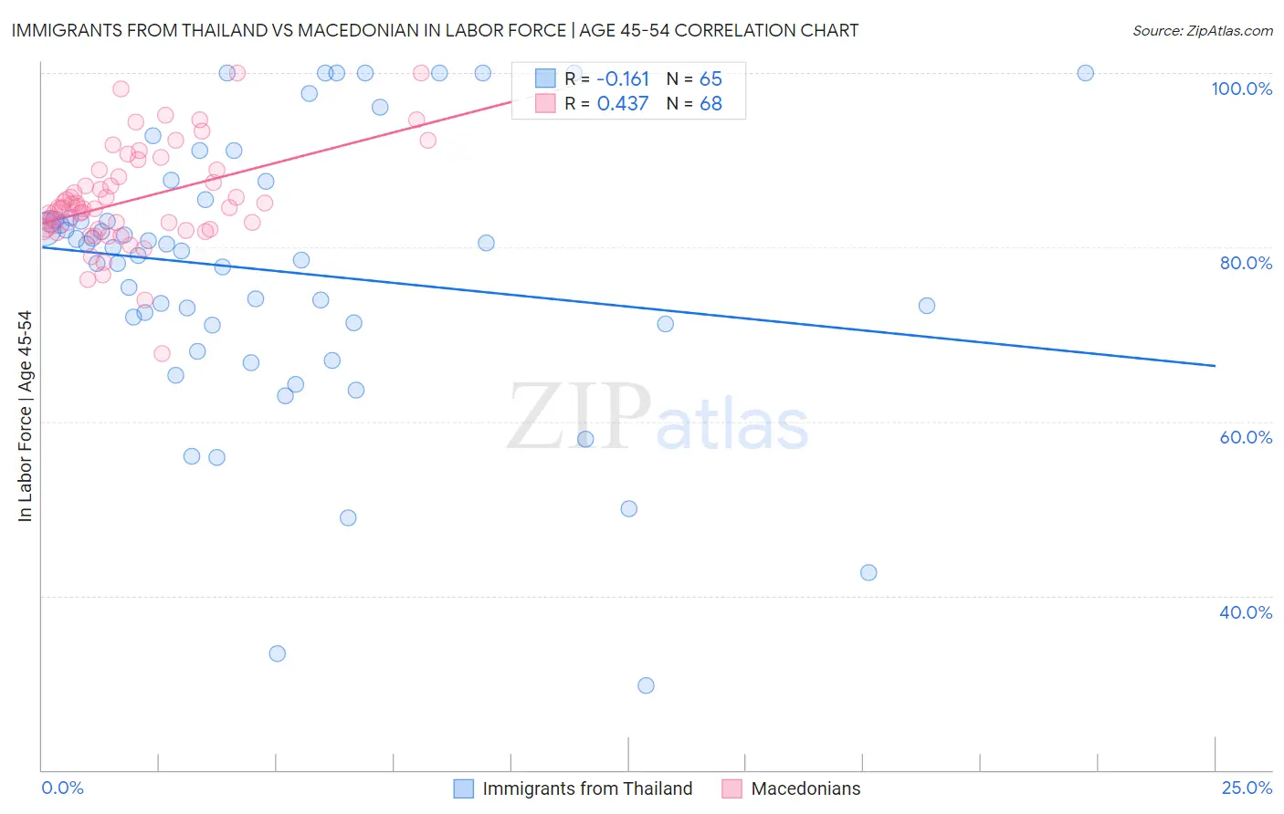 Immigrants from Thailand vs Macedonian In Labor Force | Age 45-54