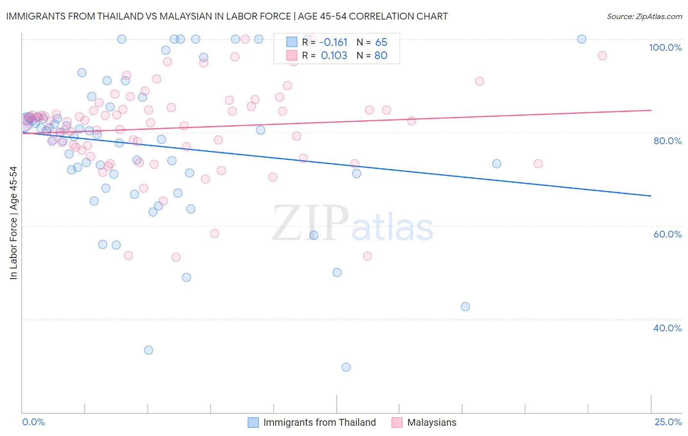Immigrants from Thailand vs Malaysian In Labor Force | Age 45-54