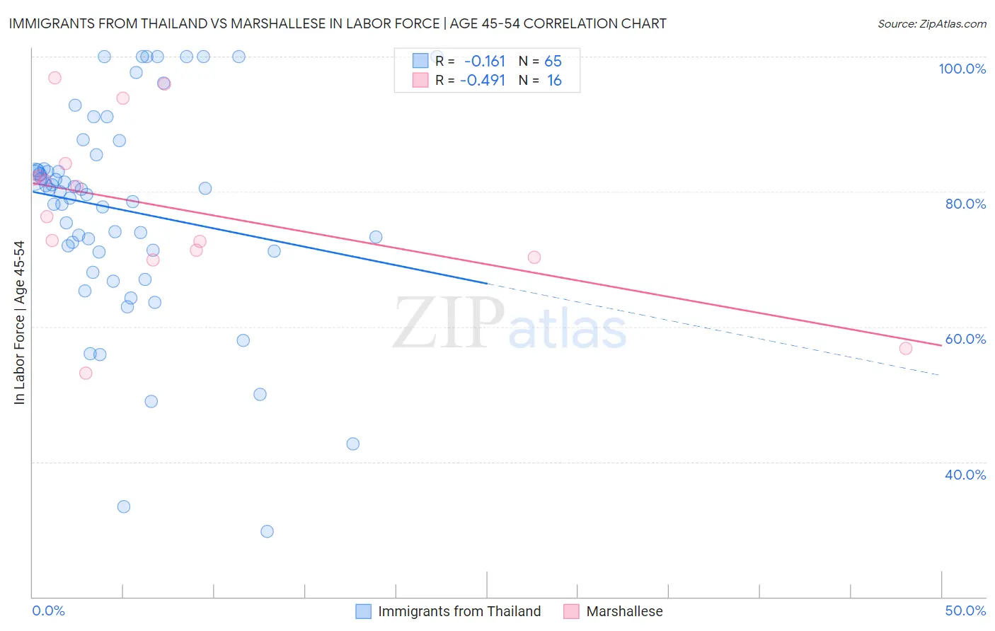 Immigrants from Thailand vs Marshallese In Labor Force | Age 45-54