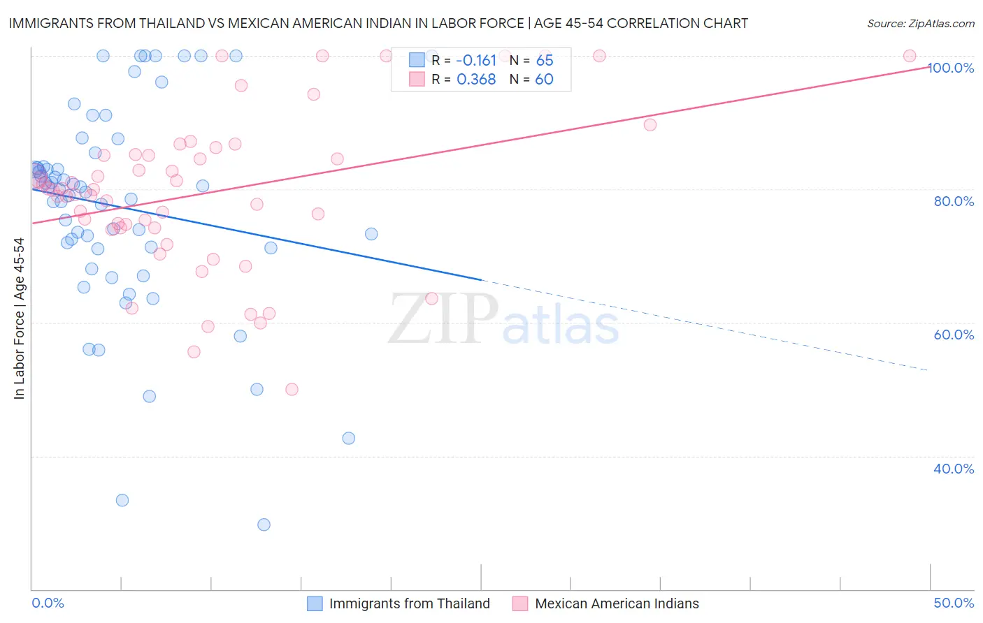 Immigrants from Thailand vs Mexican American Indian In Labor Force | Age 45-54