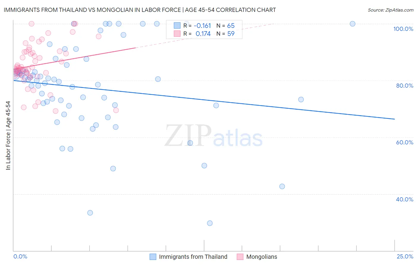 Immigrants from Thailand vs Mongolian In Labor Force | Age 45-54