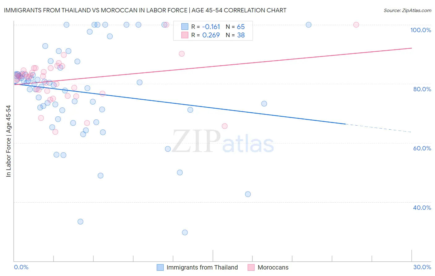 Immigrants from Thailand vs Moroccan In Labor Force | Age 45-54