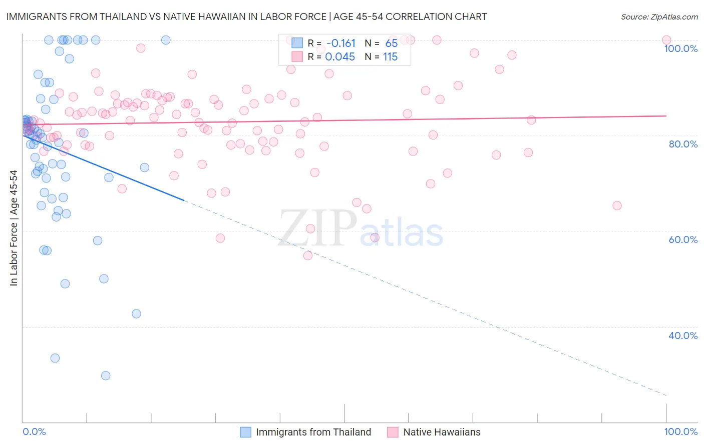 Immigrants from Thailand vs Native Hawaiian In Labor Force | Age 45-54