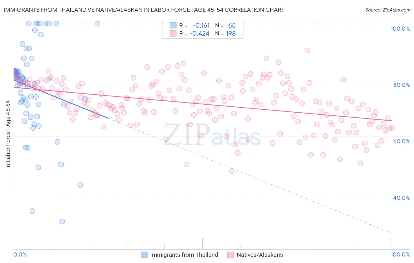 Immigrants from Thailand vs Native/Alaskan In Labor Force | Age 45-54