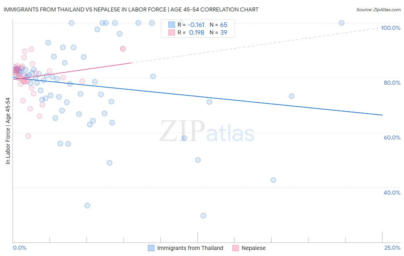 Immigrants from Thailand vs Nepalese In Labor Force | Age 45-54