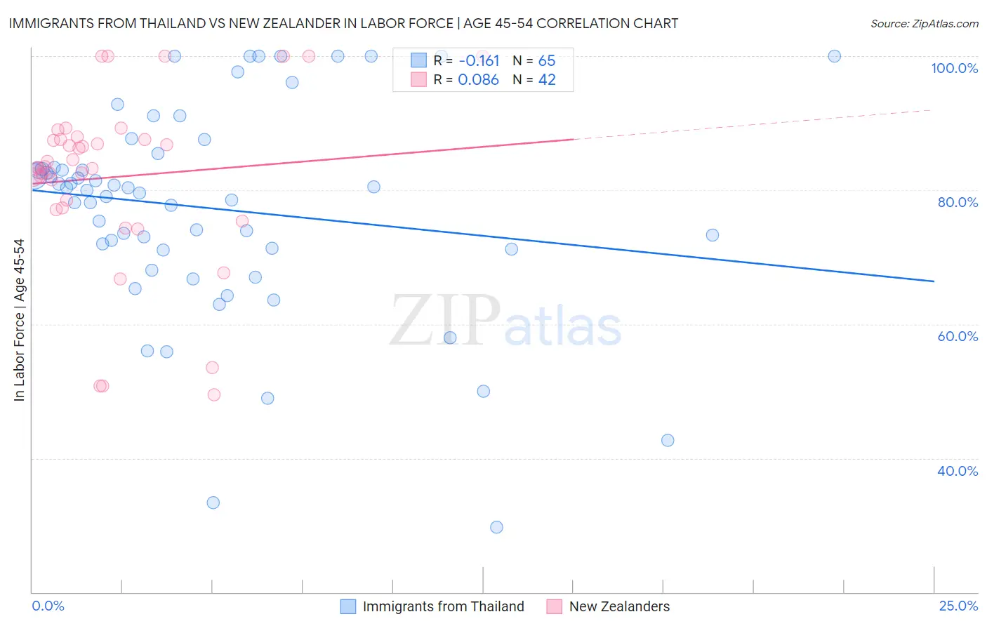 Immigrants from Thailand vs New Zealander In Labor Force | Age 45-54