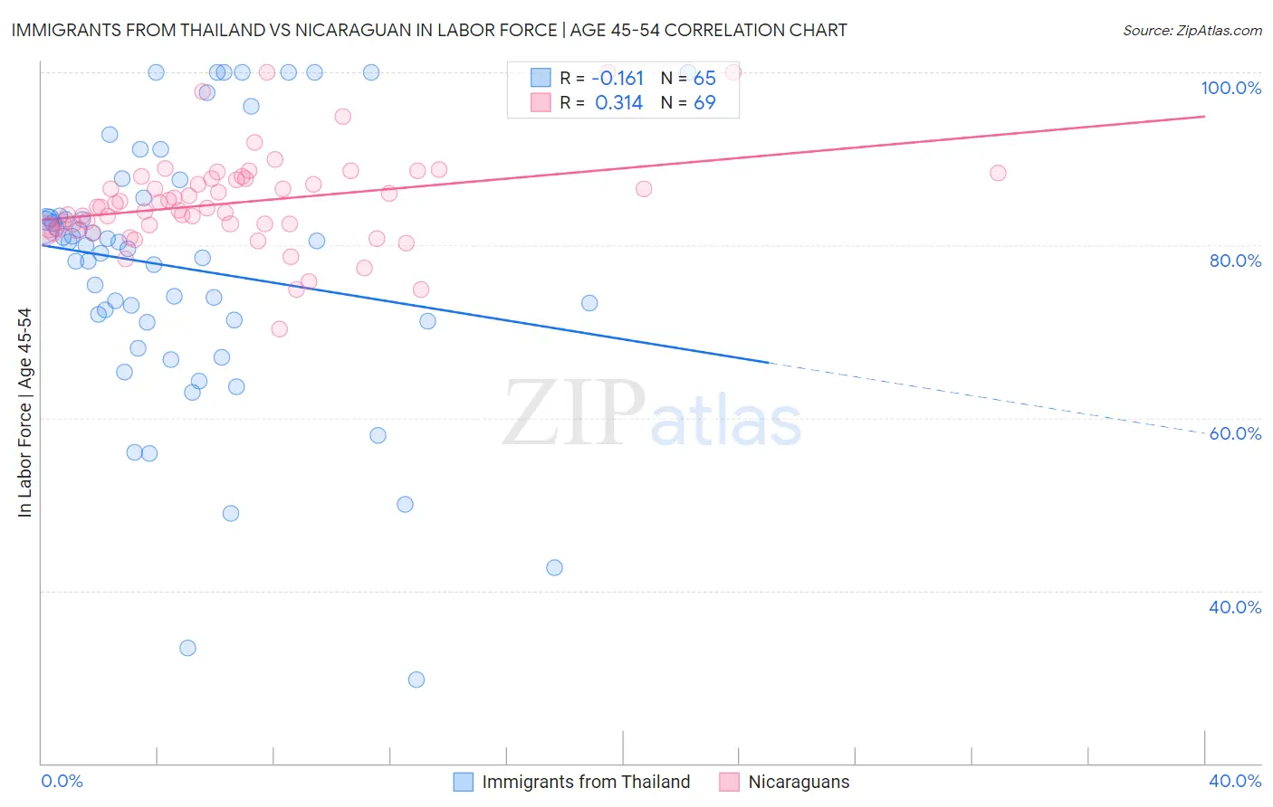 Immigrants from Thailand vs Nicaraguan In Labor Force | Age 45-54