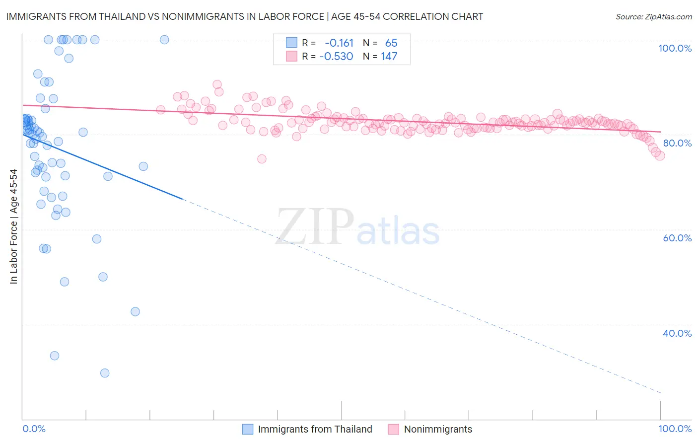 Immigrants from Thailand vs Nonimmigrants In Labor Force | Age 45-54