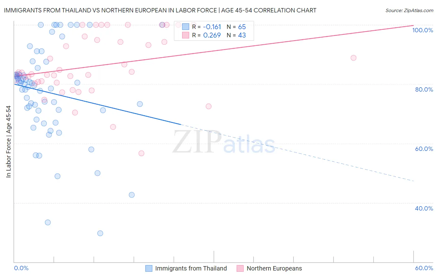 Immigrants from Thailand vs Northern European In Labor Force | Age 45-54