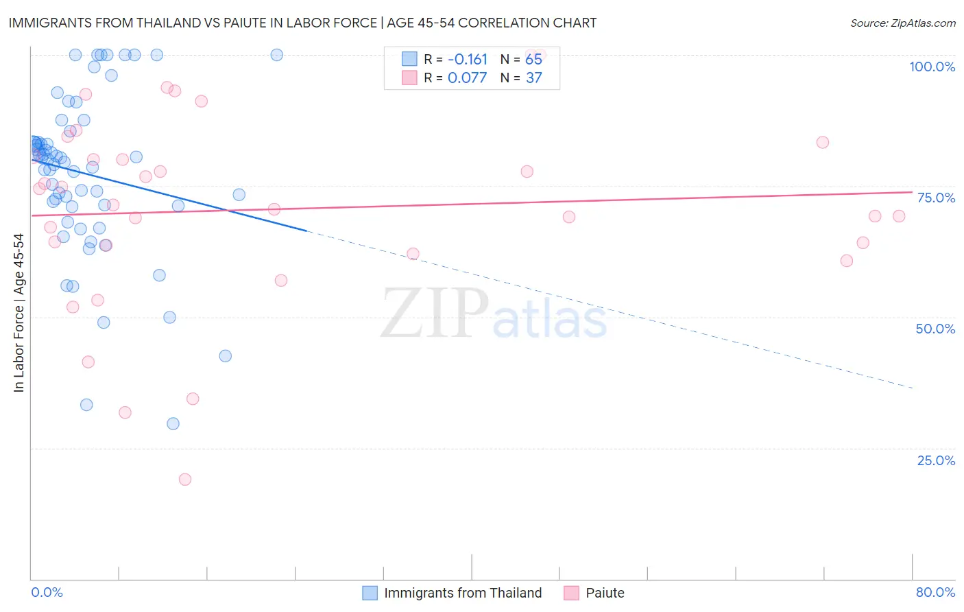 Immigrants from Thailand vs Paiute In Labor Force | Age 45-54