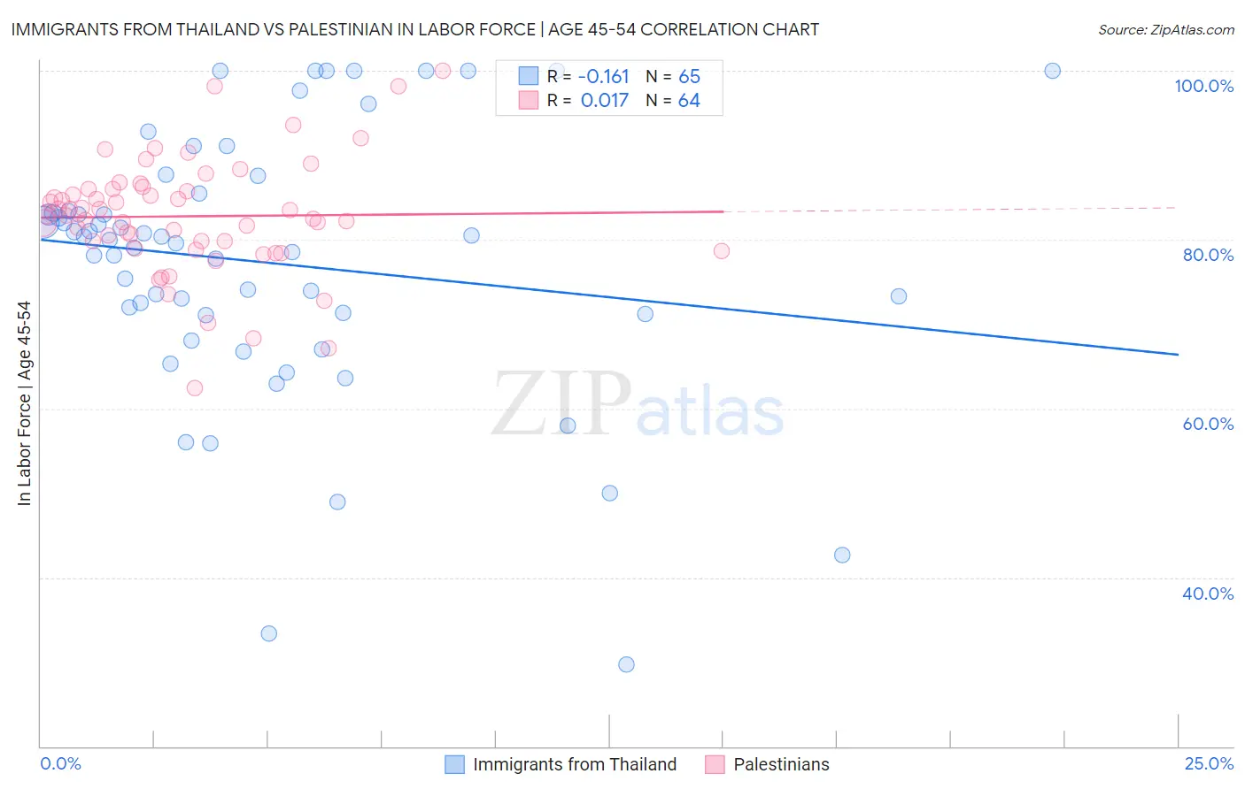 Immigrants from Thailand vs Palestinian In Labor Force | Age 45-54