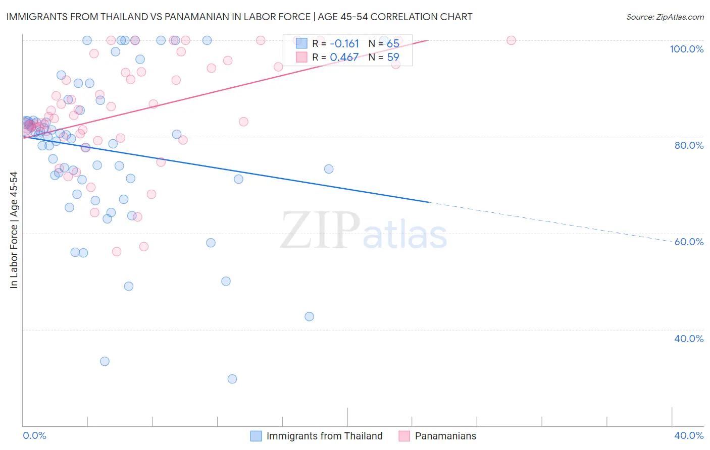 Immigrants from Thailand vs Panamanian In Labor Force | Age 45-54