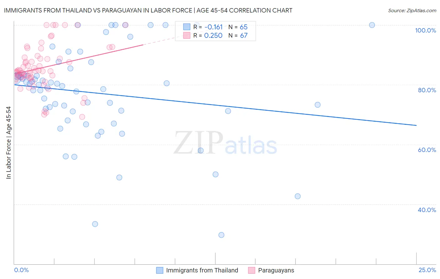 Immigrants from Thailand vs Paraguayan In Labor Force | Age 45-54