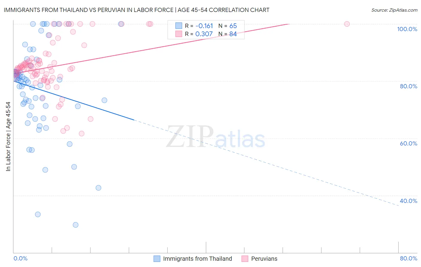 Immigrants from Thailand vs Peruvian In Labor Force | Age 45-54