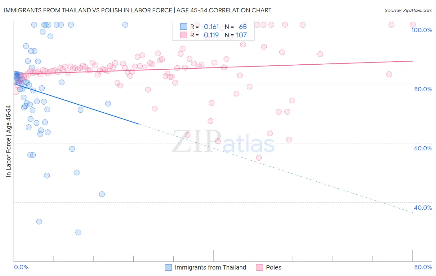 Immigrants from Thailand vs Polish In Labor Force | Age 45-54