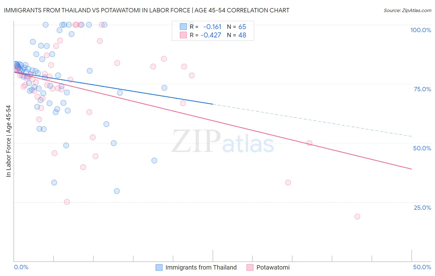 Immigrants from Thailand vs Potawatomi In Labor Force | Age 45-54