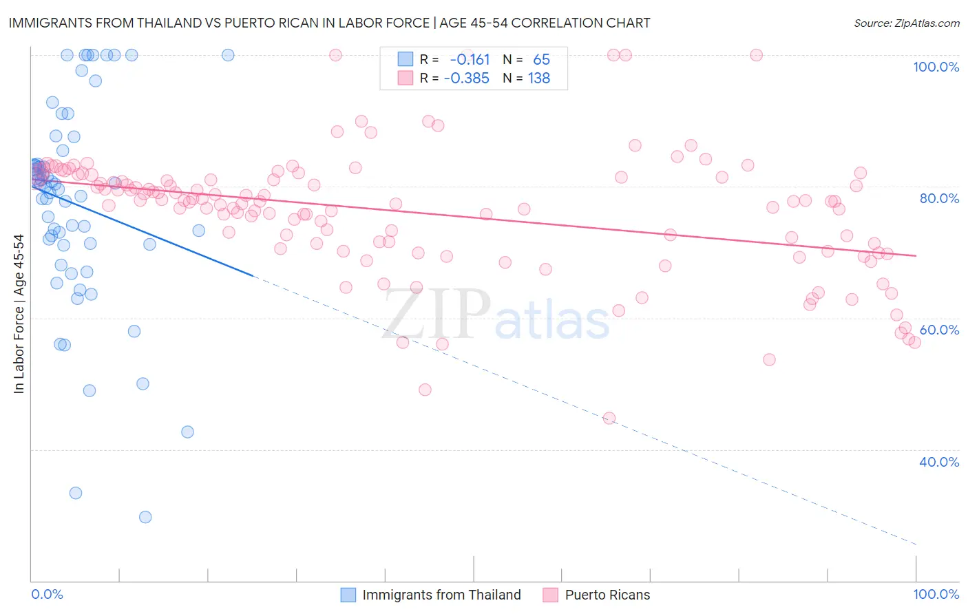 Immigrants from Thailand vs Puerto Rican In Labor Force | Age 45-54
