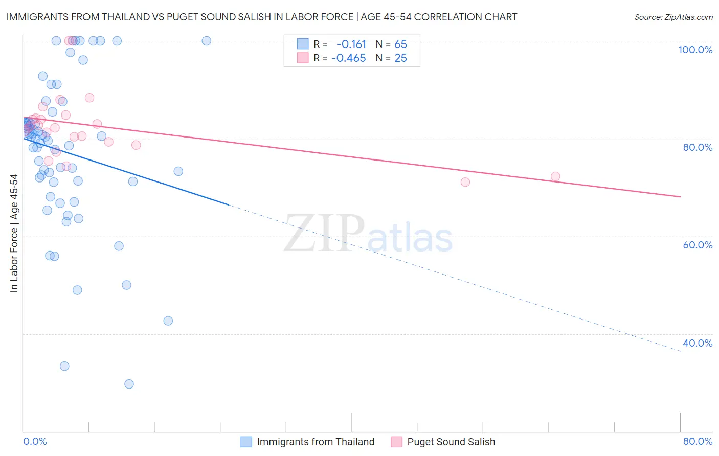 Immigrants from Thailand vs Puget Sound Salish In Labor Force | Age 45-54