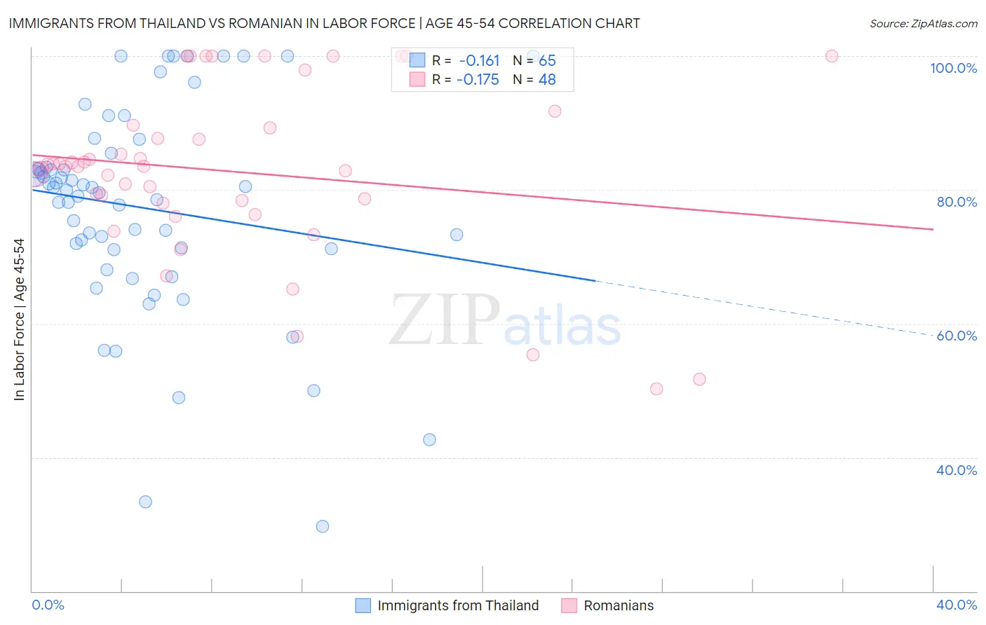 Immigrants from Thailand vs Romanian In Labor Force | Age 45-54