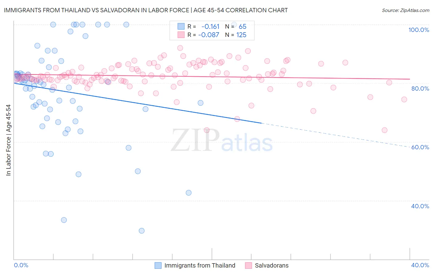 Immigrants from Thailand vs Salvadoran In Labor Force | Age 45-54