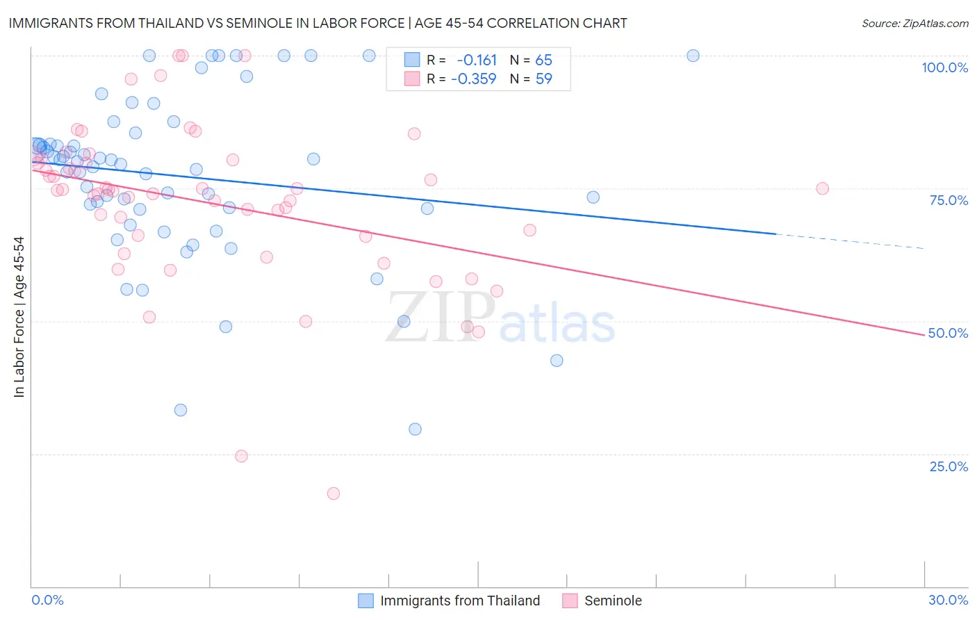 Immigrants from Thailand vs Seminole In Labor Force | Age 45-54