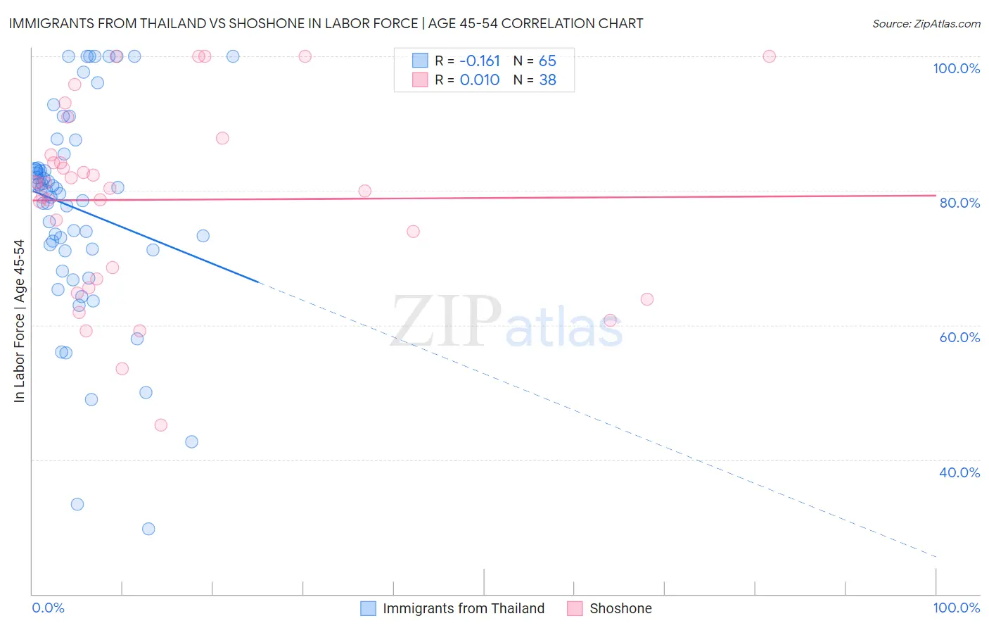 Immigrants from Thailand vs Shoshone In Labor Force | Age 45-54