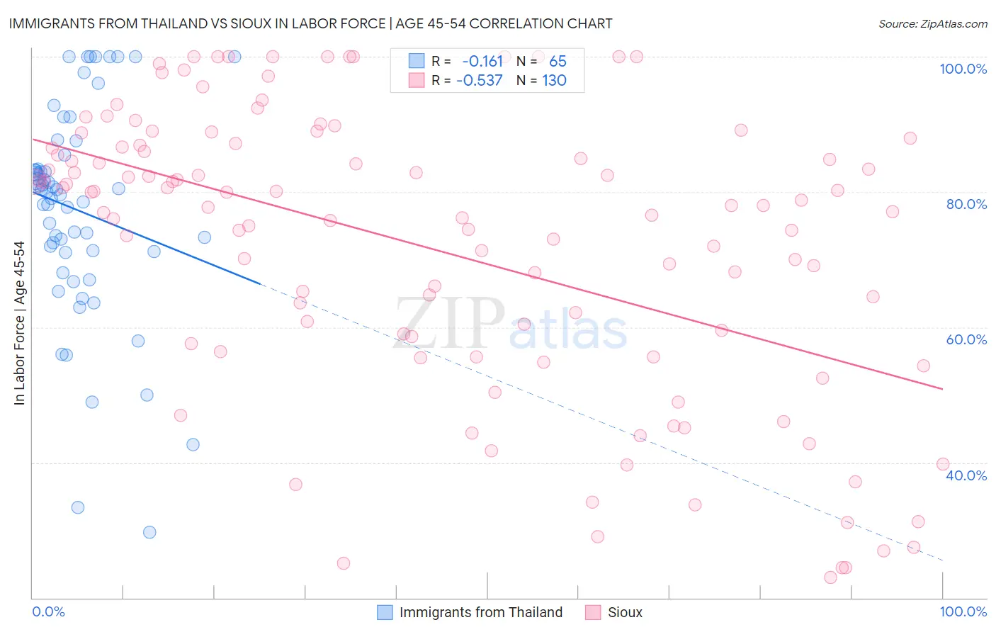 Immigrants from Thailand vs Sioux In Labor Force | Age 45-54