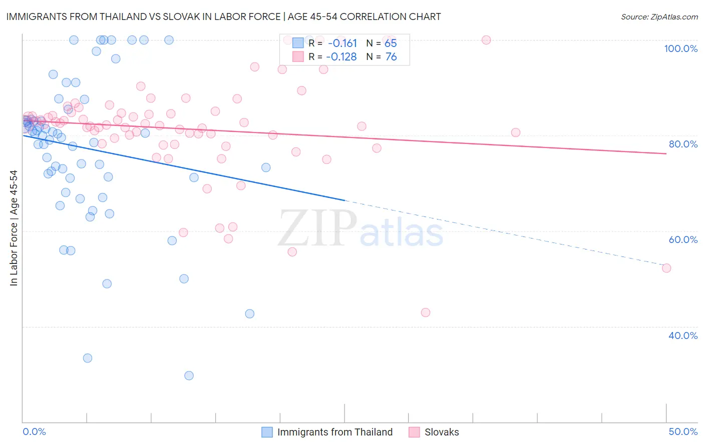 Immigrants from Thailand vs Slovak In Labor Force | Age 45-54