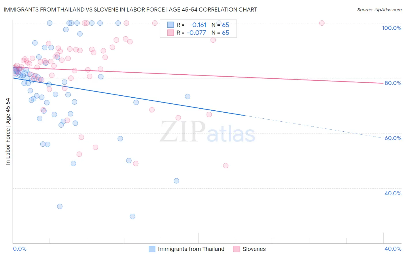 Immigrants from Thailand vs Slovene In Labor Force | Age 45-54