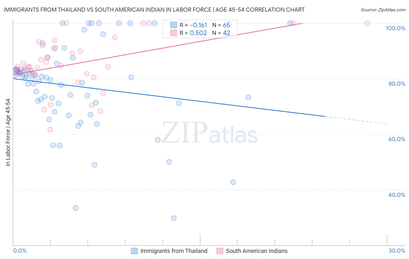 Immigrants from Thailand vs South American Indian In Labor Force | Age 45-54