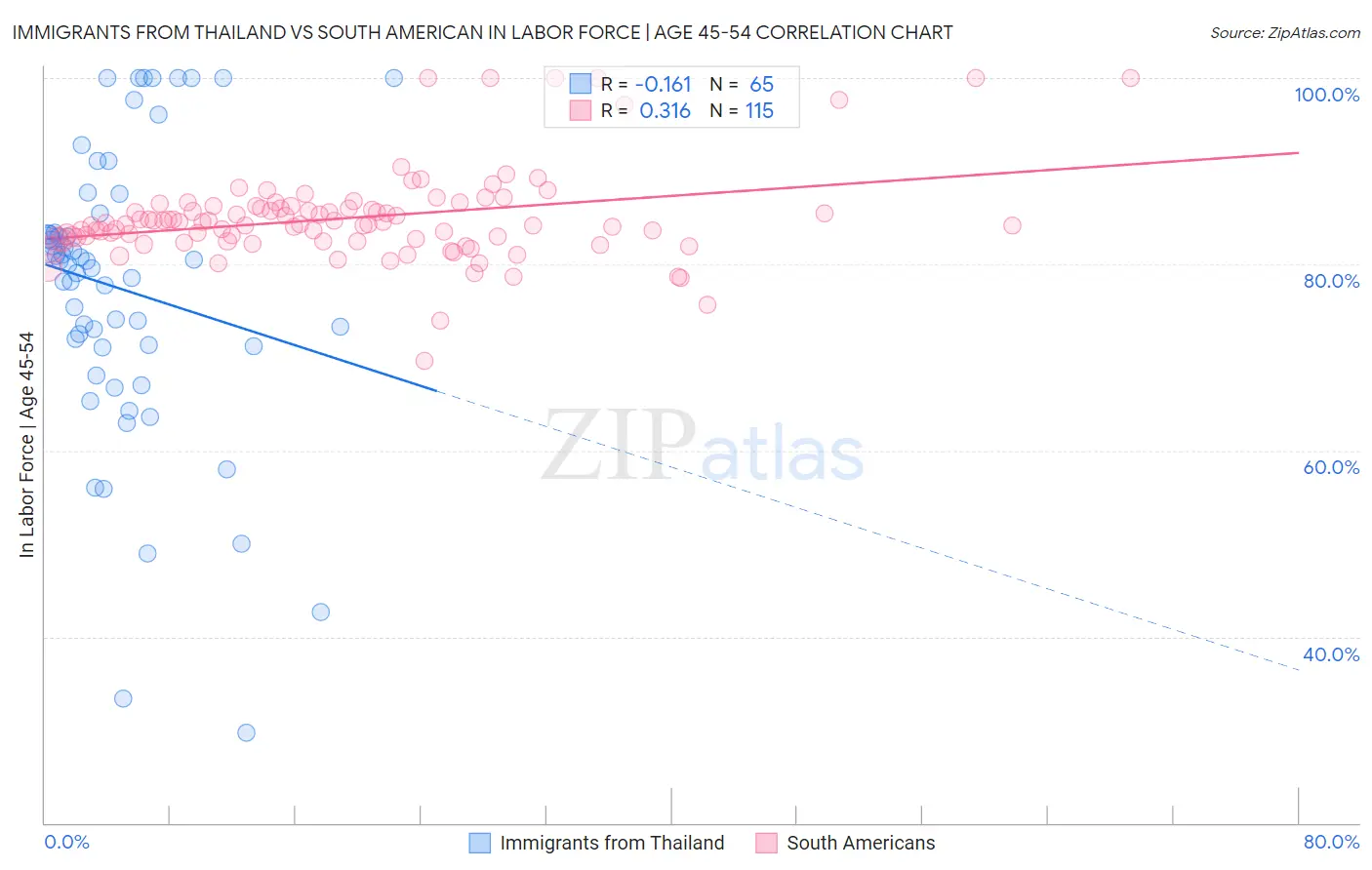 Immigrants from Thailand vs South American In Labor Force | Age 45-54