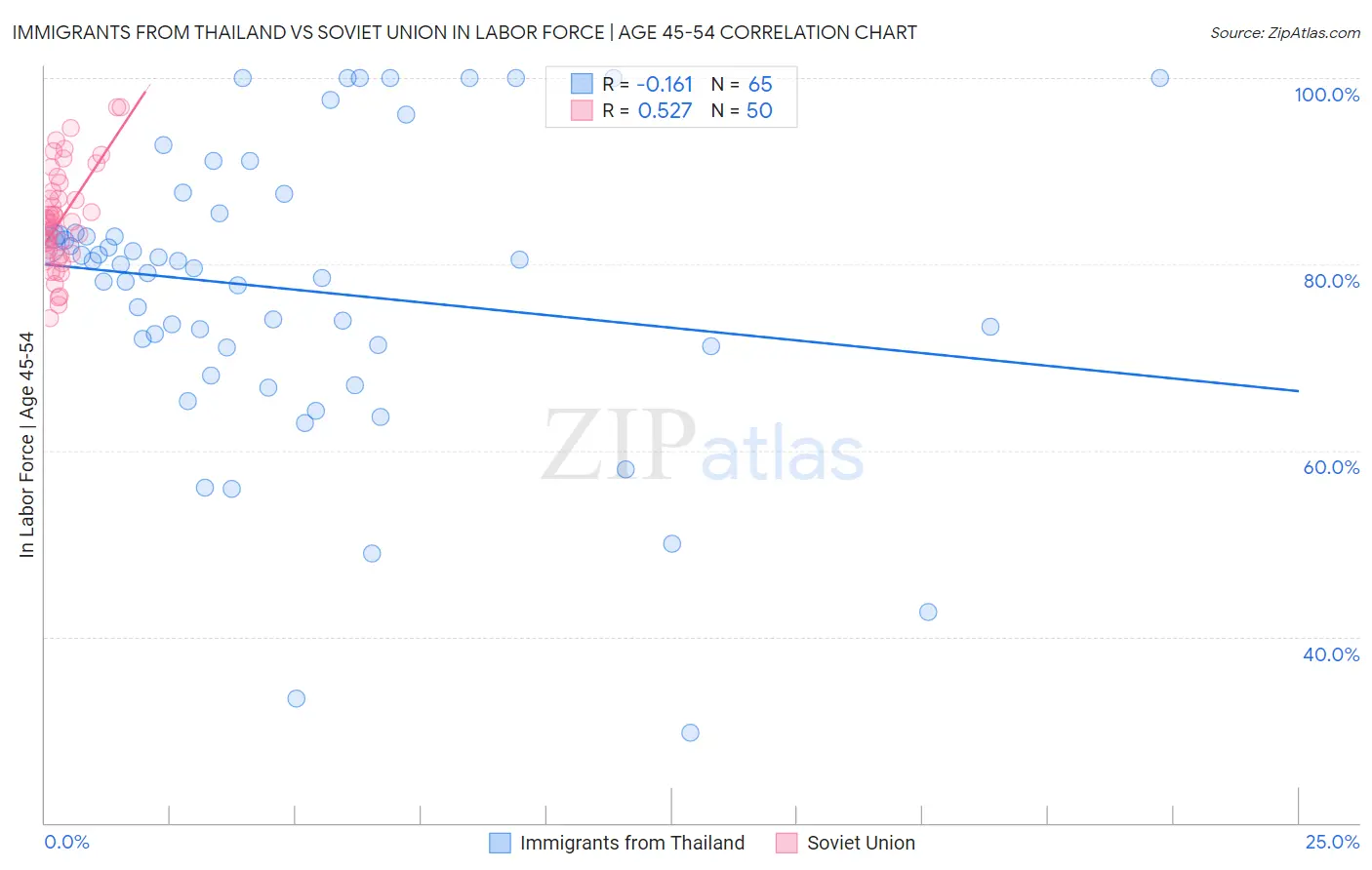Immigrants from Thailand vs Soviet Union In Labor Force | Age 45-54
