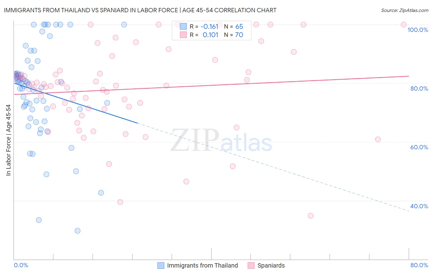 Immigrants from Thailand vs Spaniard In Labor Force | Age 45-54