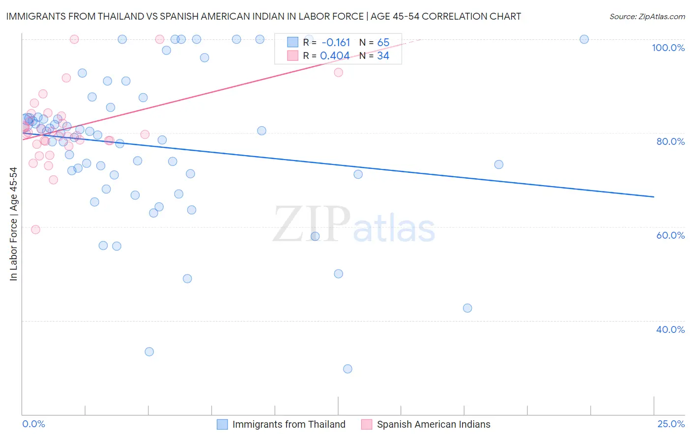 Immigrants from Thailand vs Spanish American Indian In Labor Force | Age 45-54