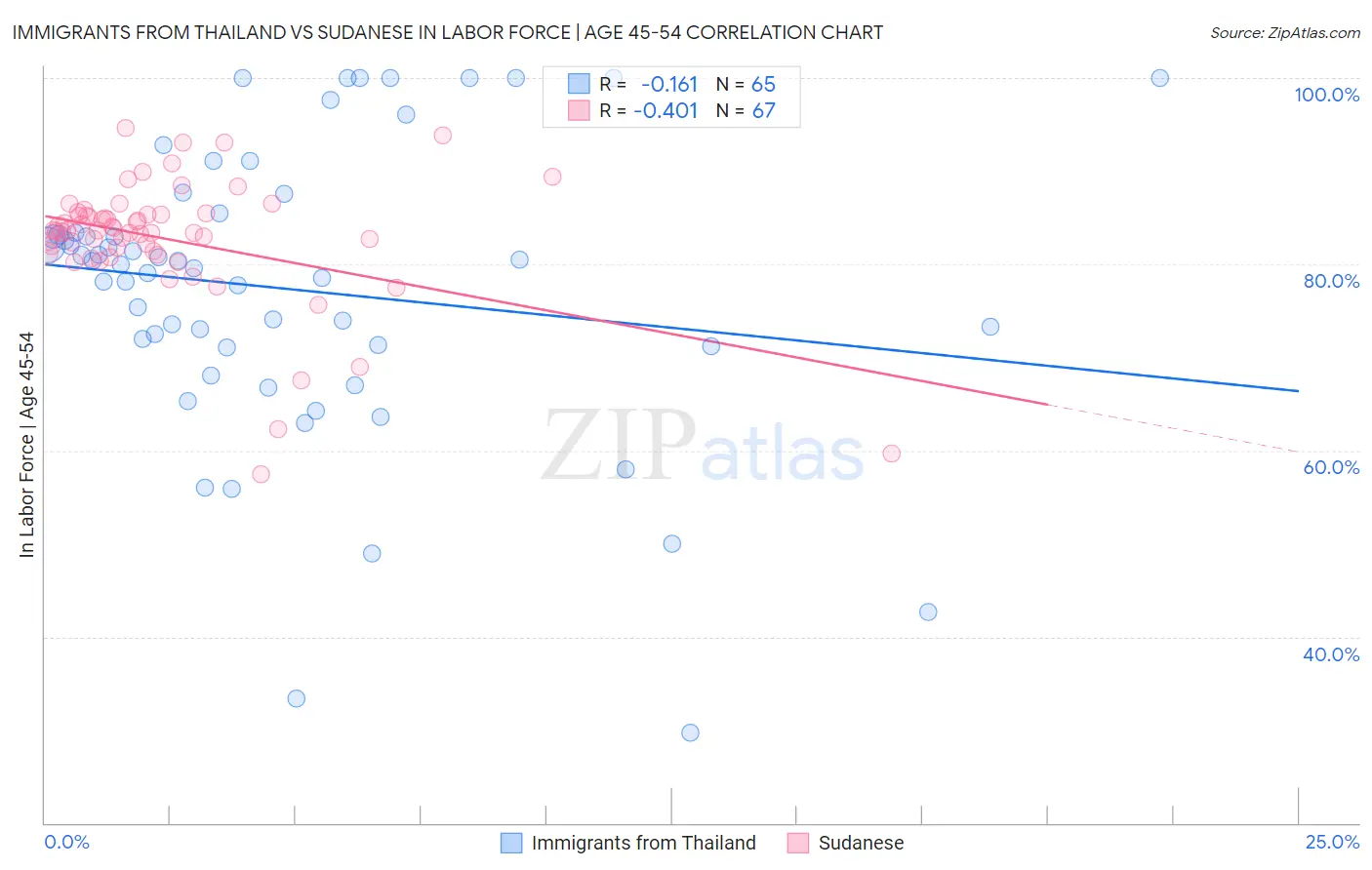 Immigrants from Thailand vs Sudanese In Labor Force | Age 45-54