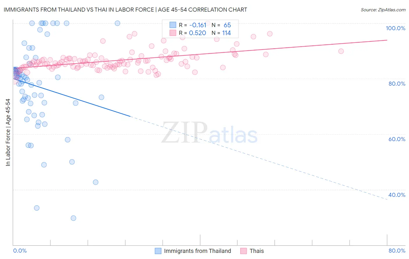 Immigrants from Thailand vs Thai In Labor Force | Age 45-54