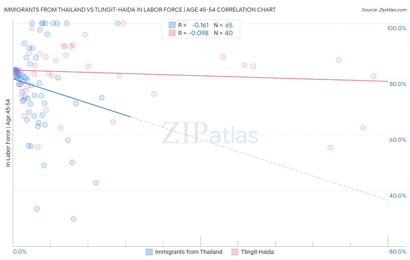 Immigrants from Thailand vs Tlingit-Haida In Labor Force | Age 45-54