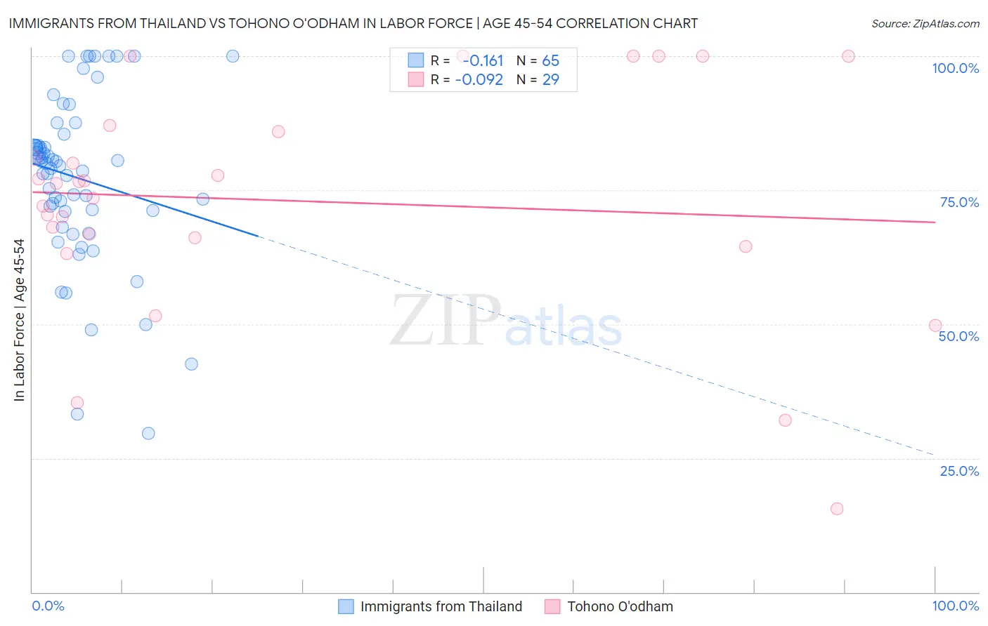 Immigrants from Thailand vs Tohono O'odham In Labor Force | Age 45-54