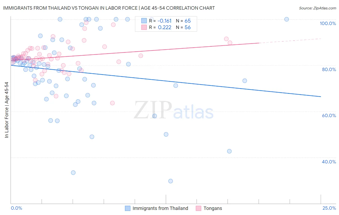 Immigrants from Thailand vs Tongan In Labor Force | Age 45-54