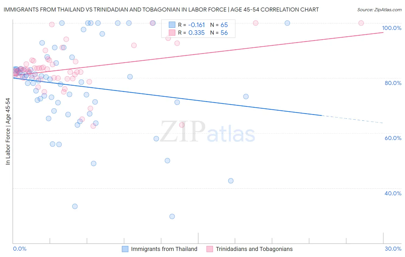 Immigrants from Thailand vs Trinidadian and Tobagonian In Labor Force | Age 45-54