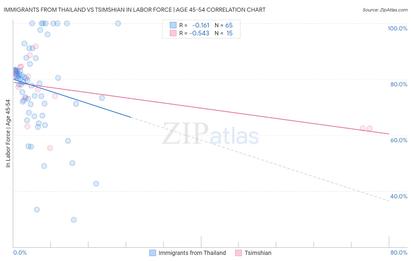 Immigrants from Thailand vs Tsimshian In Labor Force | Age 45-54