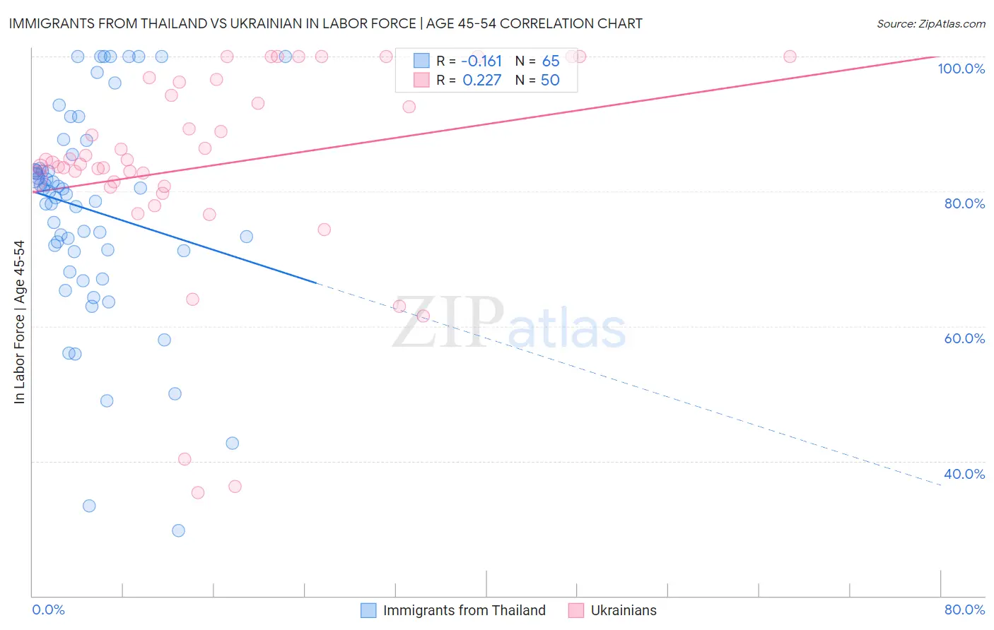 Immigrants from Thailand vs Ukrainian In Labor Force | Age 45-54