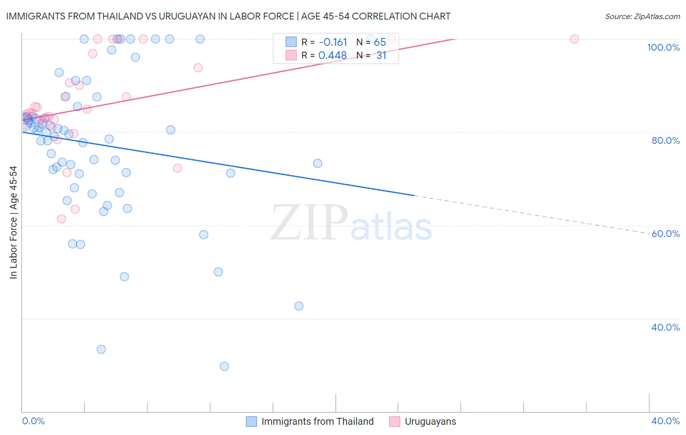 Immigrants from Thailand vs Uruguayan In Labor Force | Age 45-54