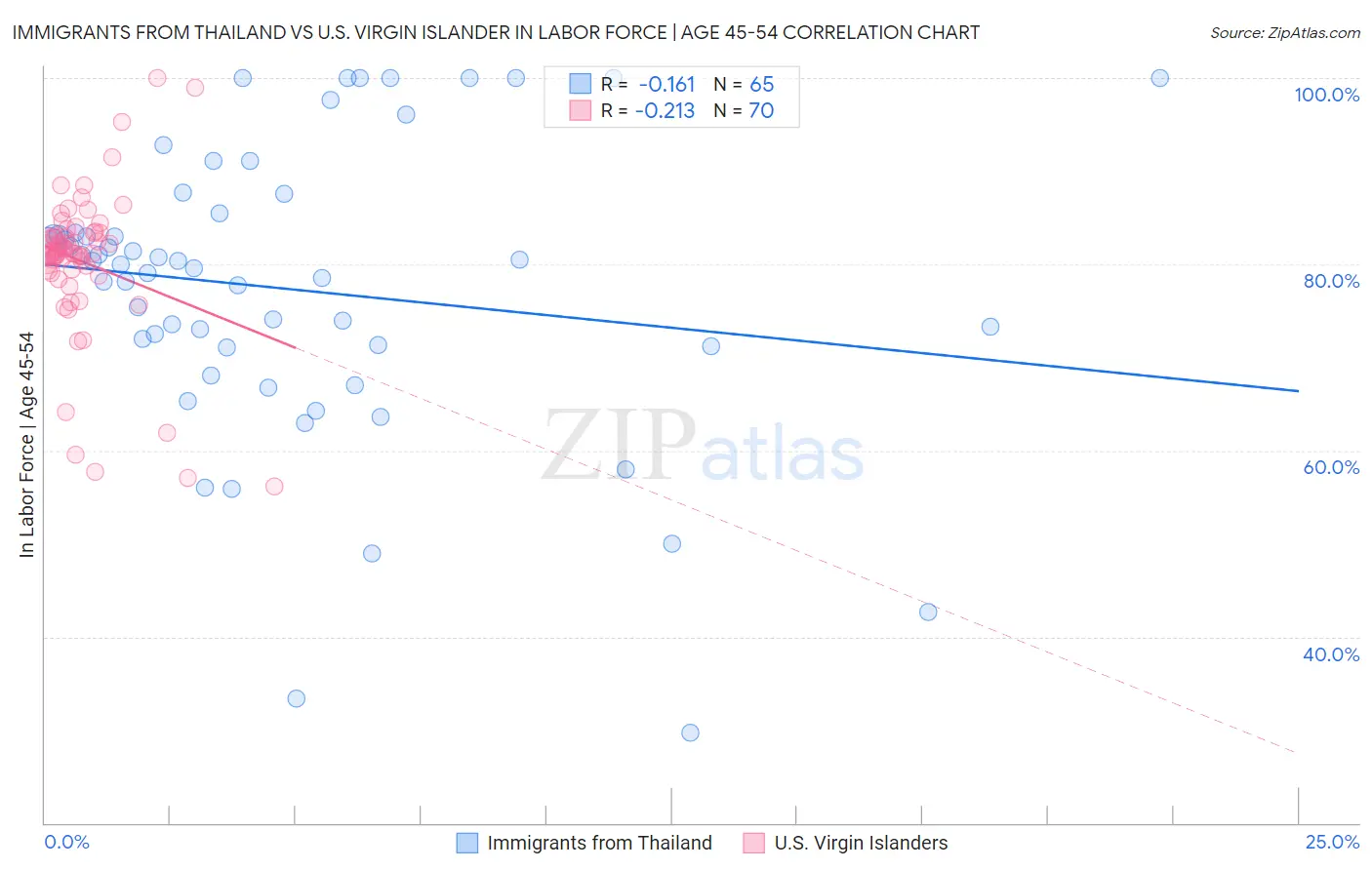 Immigrants from Thailand vs U.S. Virgin Islander In Labor Force | Age 45-54