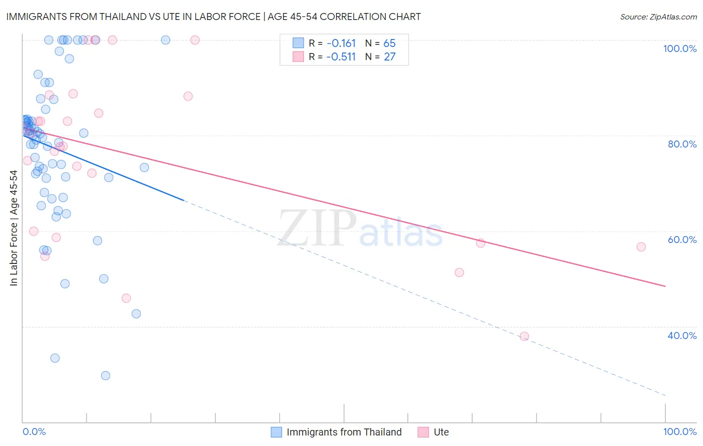 Immigrants from Thailand vs Ute In Labor Force | Age 45-54