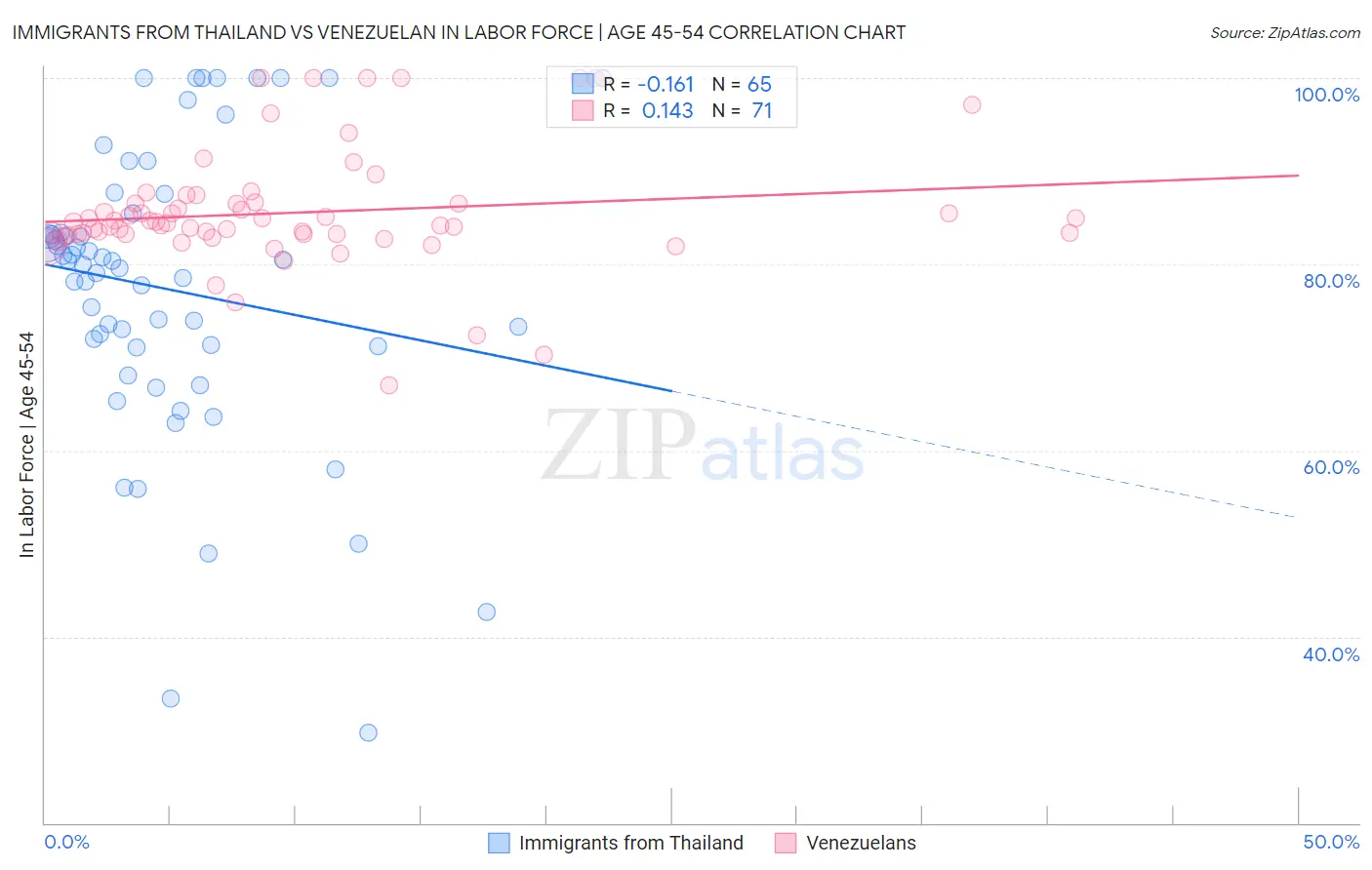 Immigrants from Thailand vs Venezuelan In Labor Force | Age 45-54