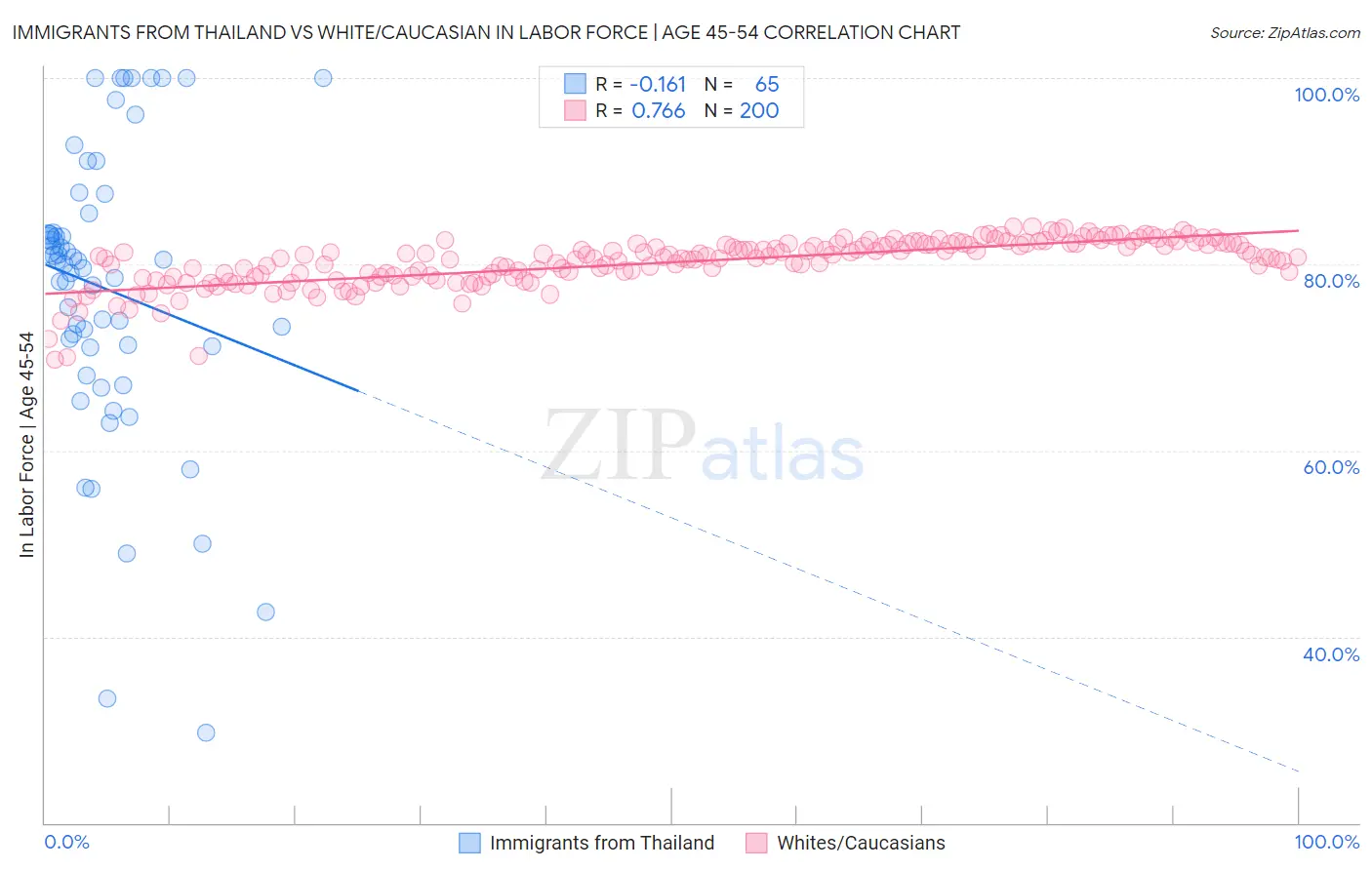 Immigrants from Thailand vs White/Caucasian In Labor Force | Age 45-54