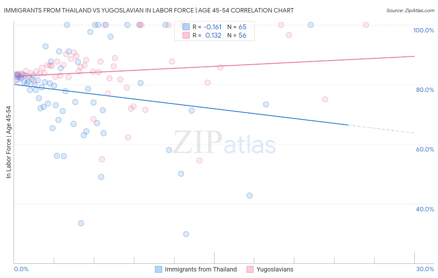 Immigrants from Thailand vs Yugoslavian In Labor Force | Age 45-54